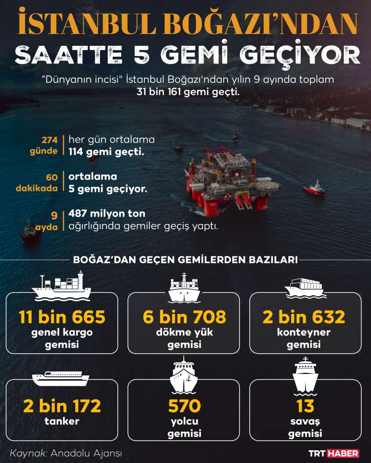 "Dünyanın incisi" İstanbul Boğazı'ndan son 9 ayda 31 bin 161 gemi geçti